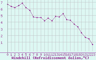 Courbe du refroidissement olien pour Dunkerque (59)
