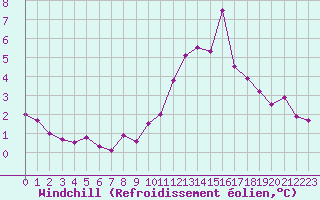 Courbe du refroidissement olien pour Chteau-Chinon (58)