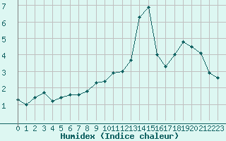 Courbe de l'humidex pour Dounoux (88)