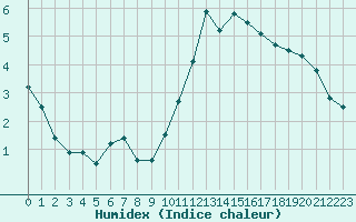 Courbe de l'humidex pour Chteaudun (28)