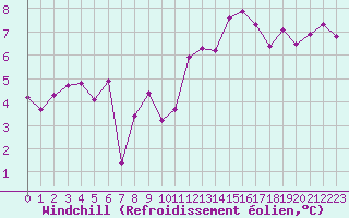 Courbe du refroidissement olien pour Pointe de Chassiron (17)