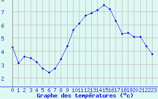 Courbe de tempratures pour Aubenas - Lanas (07)