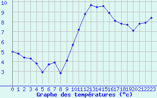 Courbe de tempratures pour Chteaudun (28)