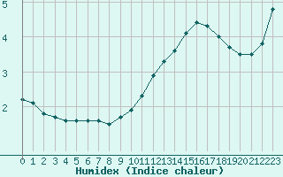 Courbe de l'humidex pour Metz-Nancy-Lorraine (57)