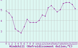 Courbe du refroidissement olien pour Pordic (22)