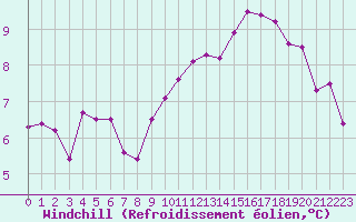 Courbe du refroidissement olien pour Monts-sur-Guesnes (86)