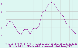 Courbe du refroidissement olien pour Sermange-Erzange (57)