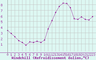 Courbe du refroidissement olien pour Saint-Martial-de-Vitaterne (17)
