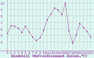 Courbe du refroidissement olien pour Grenoble/agglo Le Versoud (38)