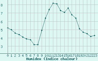 Courbe de l'humidex pour Grasque (13)