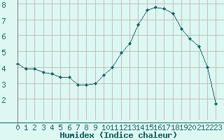 Courbe de l'humidex pour Corny-sur-Moselle (57)