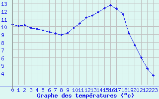 Courbe de tempratures pour Puissalicon (34)