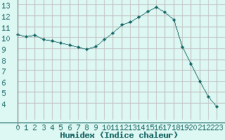 Courbe de l'humidex pour Puissalicon (34)