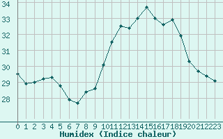 Courbe de l'humidex pour Cap Ferret (33)