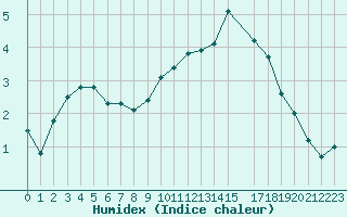 Courbe de l'humidex pour Lobbes (Be)