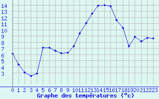 Courbe de tempratures pour Saint-Mdard-d