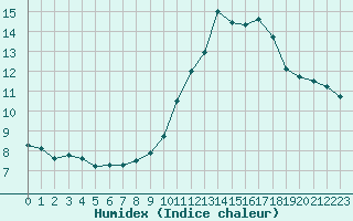 Courbe de l'humidex pour Bagnres-de-Luchon (31)