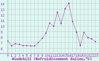 Courbe du refroidissement olien pour Eygliers (05)