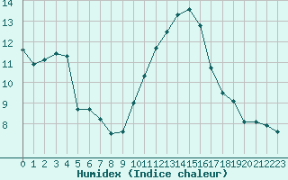 Courbe de l'humidex pour Dunkerque (59)