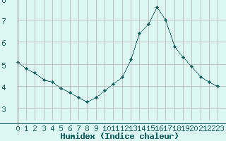 Courbe de l'humidex pour Xert / Chert (Esp)