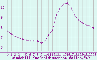 Courbe du refroidissement olien pour Kernascleden (56)