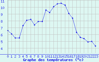 Courbe de tempratures pour Saint-Auban (04)