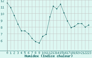 Courbe de l'humidex pour Laval (53)