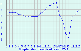 Courbe de tempratures pour Guret Saint-Laurent (23)