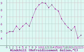 Courbe du refroidissement olien pour Montredon des Corbires (11)