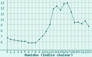 Courbe de l'humidex pour Rochegude (26)