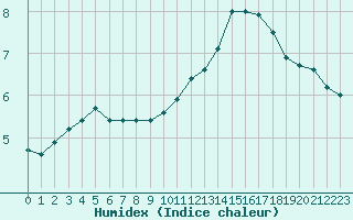 Courbe de l'humidex pour Angoulme - Brie Champniers (16)