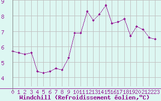 Courbe du refroidissement olien pour Herhet (Be)