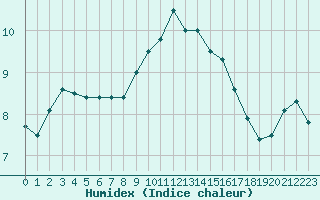 Courbe de l'humidex pour Abbeville (80)