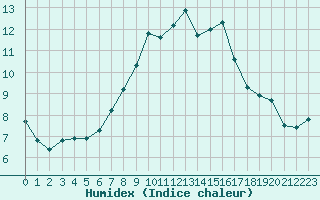 Courbe de l'humidex pour Ploeren (56)