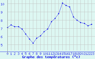 Courbe de tempratures pour Sainte-Menehould (51)