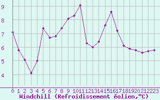 Courbe du refroidissement olien pour Villefontaine (38)