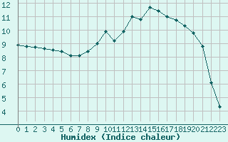 Courbe de l'humidex pour Cherbourg (50)