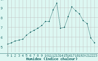 Courbe de l'humidex pour Saint-Nazaire (44)