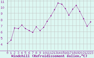 Courbe du refroidissement olien pour Beauvais (60)