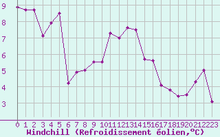 Courbe du refroidissement olien pour Ile Rousse (2B)