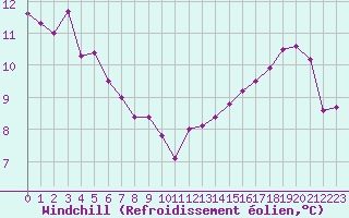 Courbe du refroidissement olien pour Cerisiers (89)