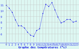 Courbe de tempratures pour Laval (53)