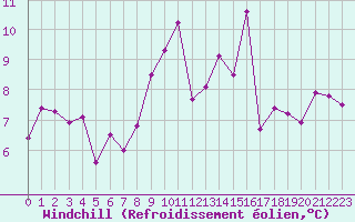 Courbe du refroidissement olien pour Bagnres-de-Luchon (31)
