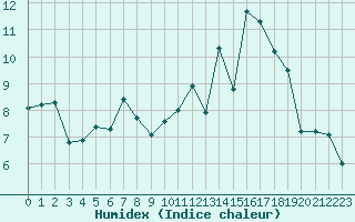 Courbe de l'humidex pour Ile de Groix (56)