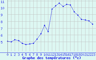 Courbe de tempratures pour Saint-Philbert-sur-Risle (27)