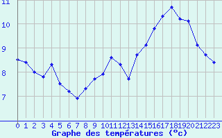 Courbe de tempratures pour Saint-Vran (05)