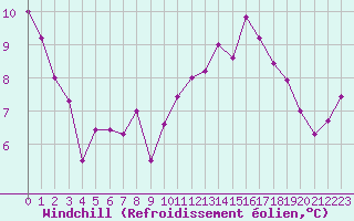 Courbe du refroidissement olien pour Millau (12)