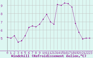 Courbe du refroidissement olien pour Seichamps (54)