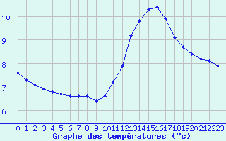 Courbe de tempratures pour Kernascleden (56)