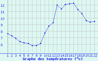 Courbe de tempratures pour Jonzac (17)